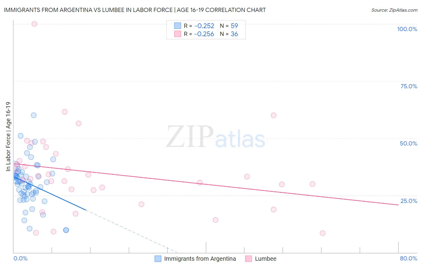 Immigrants from Argentina vs Lumbee In Labor Force | Age 16-19