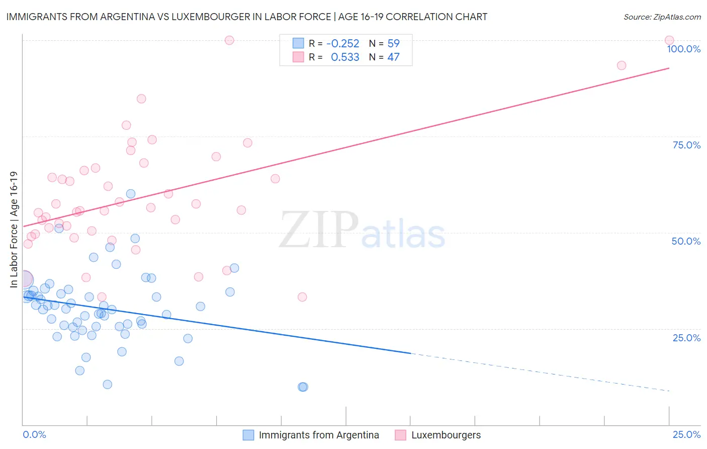Immigrants from Argentina vs Luxembourger In Labor Force | Age 16-19