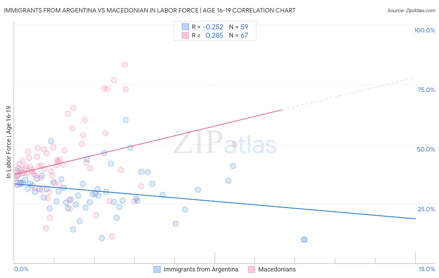 Immigrants from Argentina vs Macedonian In Labor Force | Age 16-19
