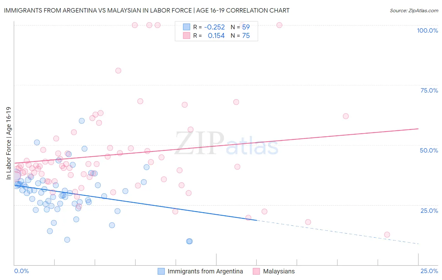 Immigrants from Argentina vs Malaysian In Labor Force | Age 16-19