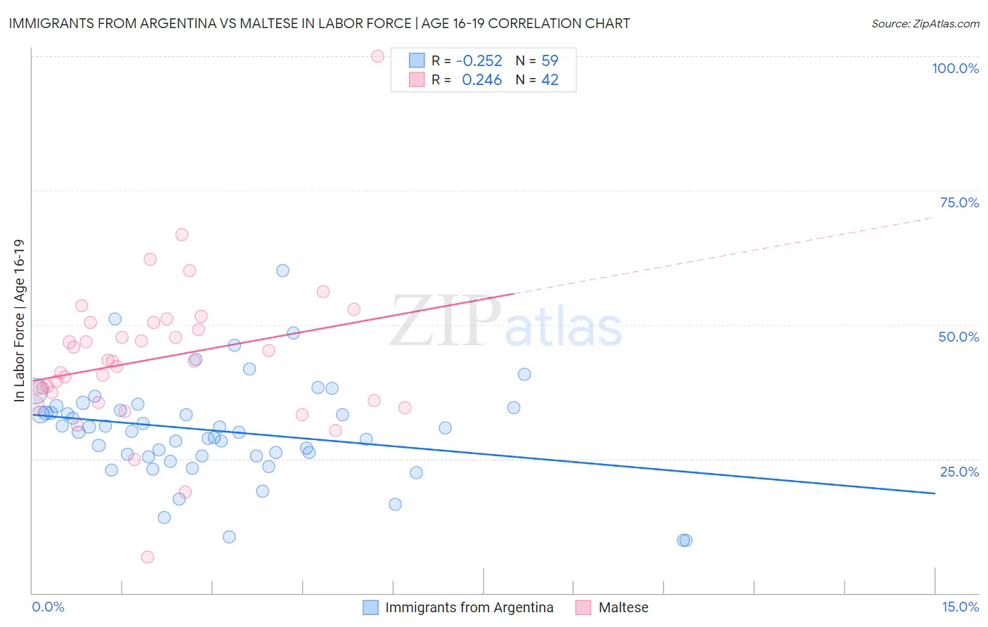 Immigrants from Argentina vs Maltese In Labor Force | Age 16-19