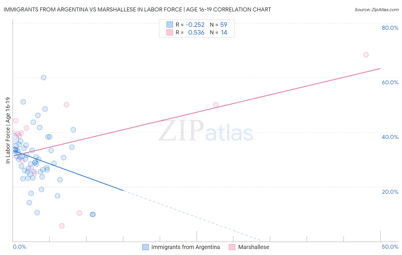 Immigrants from Argentina vs Marshallese In Labor Force | Age 16-19