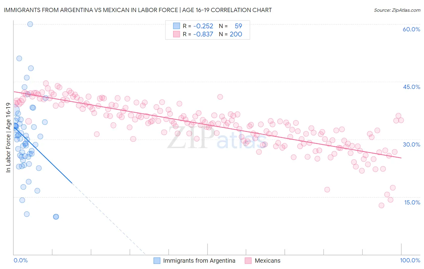 Immigrants from Argentina vs Mexican In Labor Force | Age 16-19