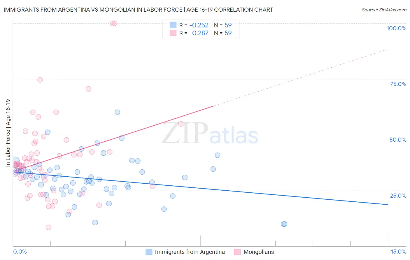 Immigrants from Argentina vs Mongolian In Labor Force | Age 16-19