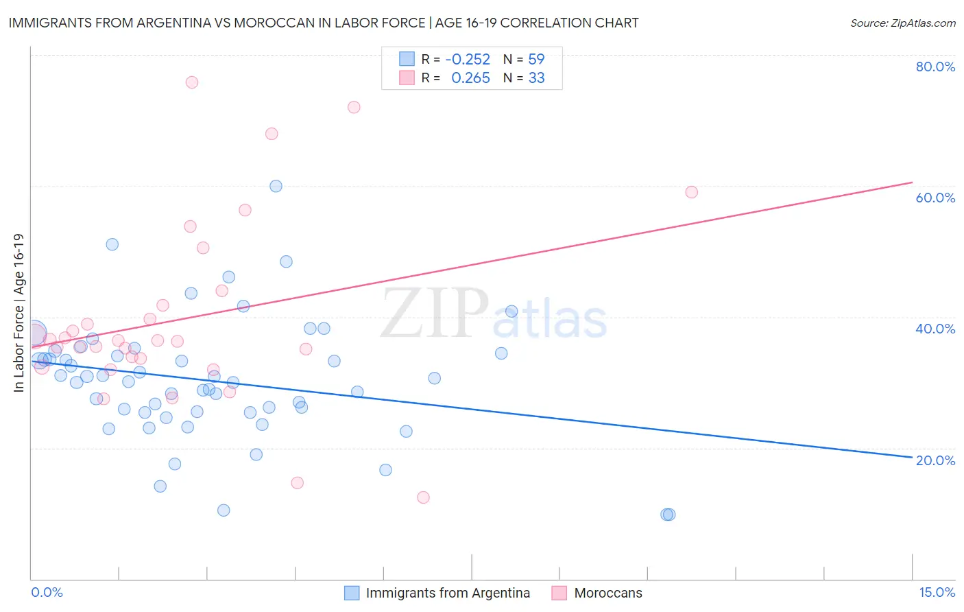 Immigrants from Argentina vs Moroccan In Labor Force | Age 16-19