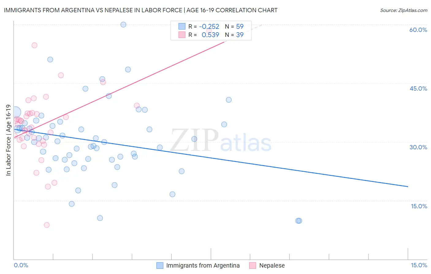 Immigrants from Argentina vs Nepalese In Labor Force | Age 16-19