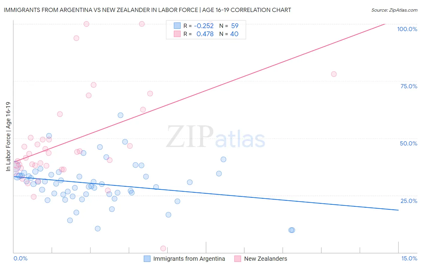 Immigrants from Argentina vs New Zealander In Labor Force | Age 16-19
