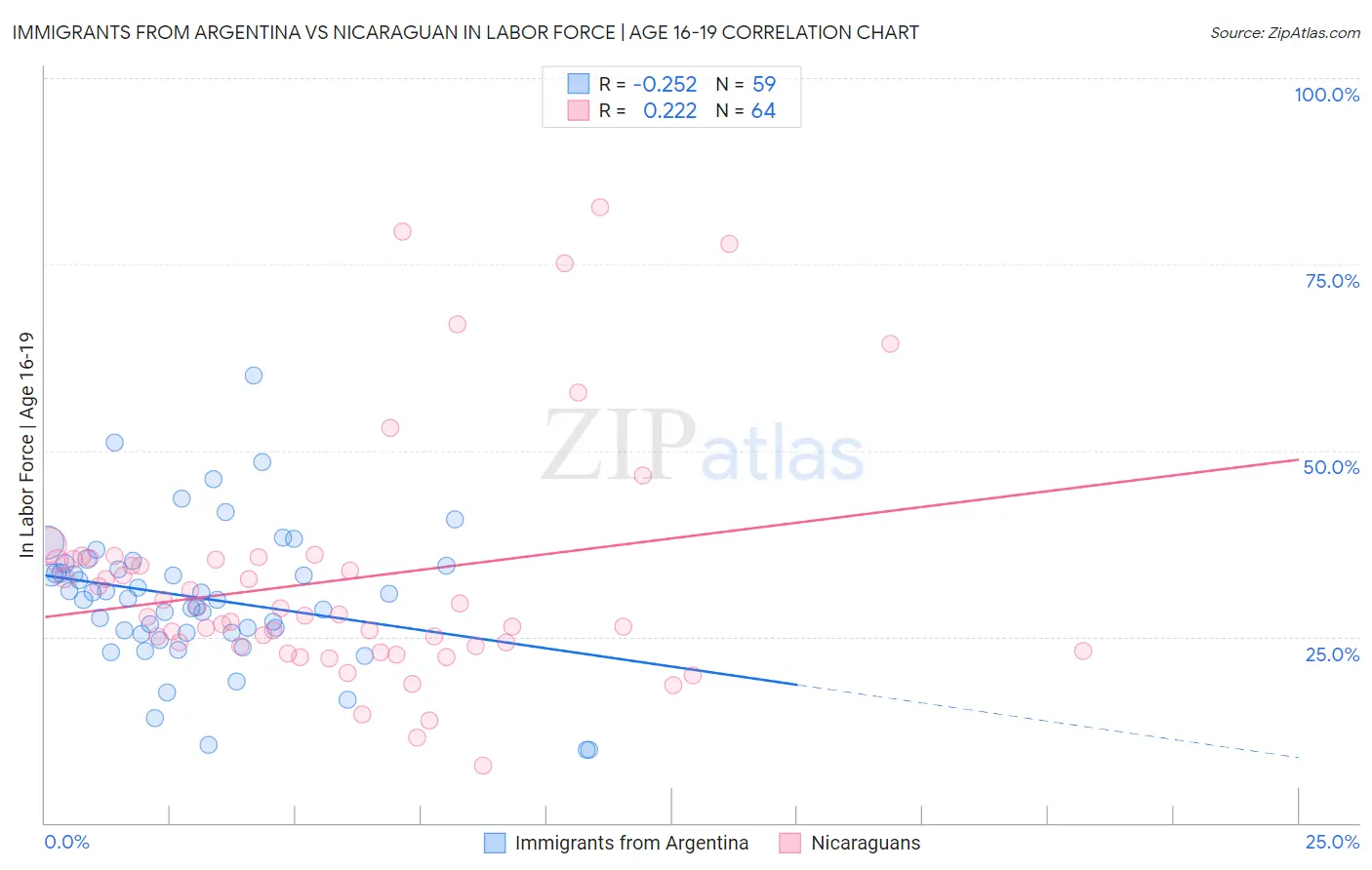 Immigrants from Argentina vs Nicaraguan In Labor Force | Age 16-19