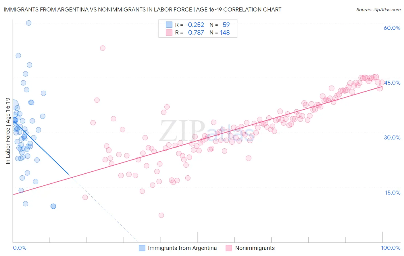 Immigrants from Argentina vs Nonimmigrants In Labor Force | Age 16-19