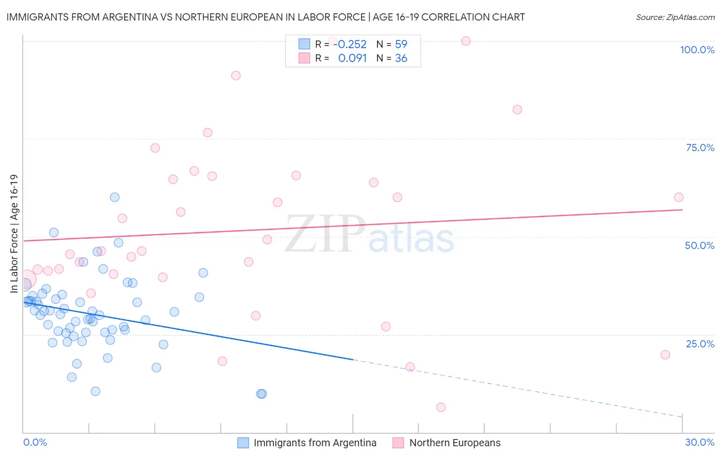 Immigrants from Argentina vs Northern European In Labor Force | Age 16-19