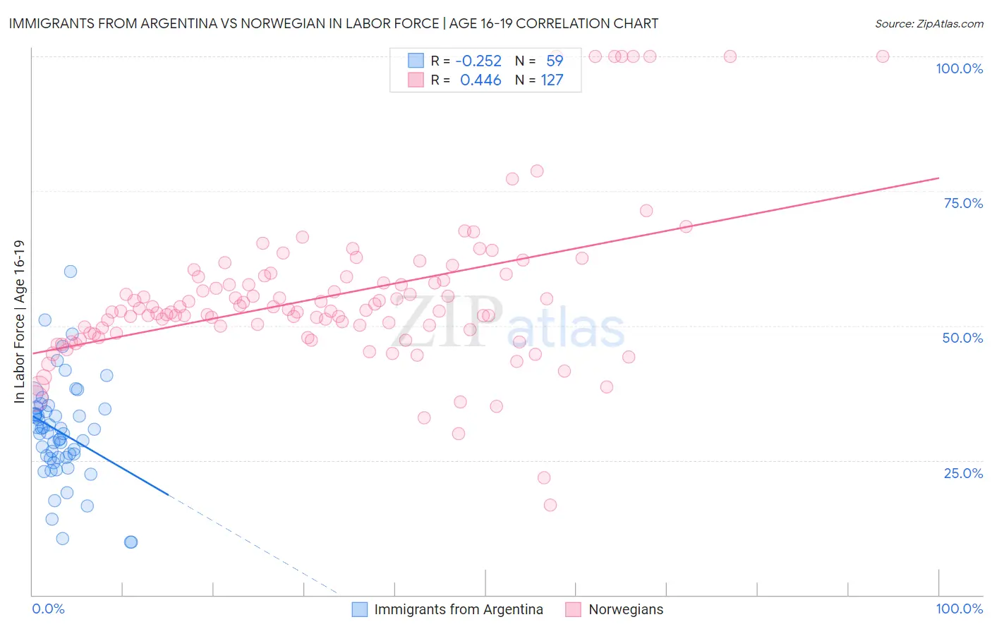 Immigrants from Argentina vs Norwegian In Labor Force | Age 16-19
