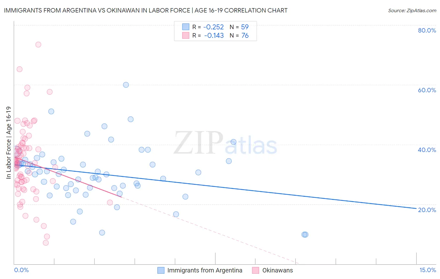 Immigrants from Argentina vs Okinawan In Labor Force | Age 16-19