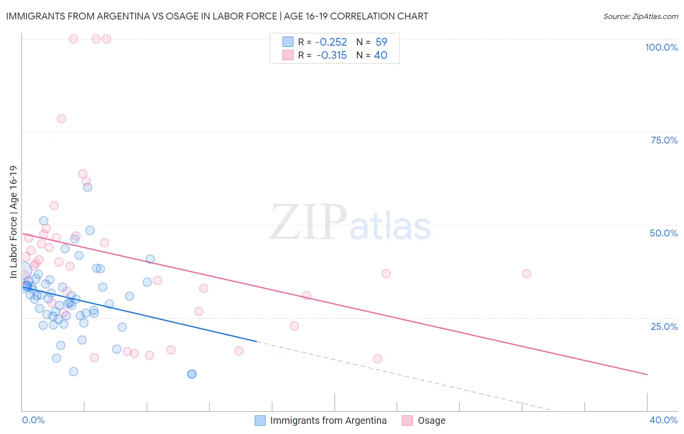 Immigrants from Argentina vs Osage In Labor Force | Age 16-19