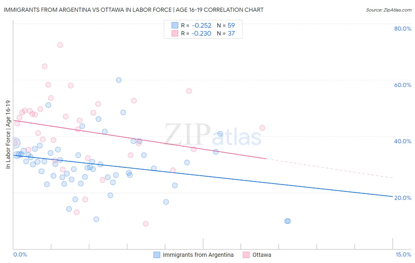 Immigrants from Argentina vs Ottawa In Labor Force | Age 16-19