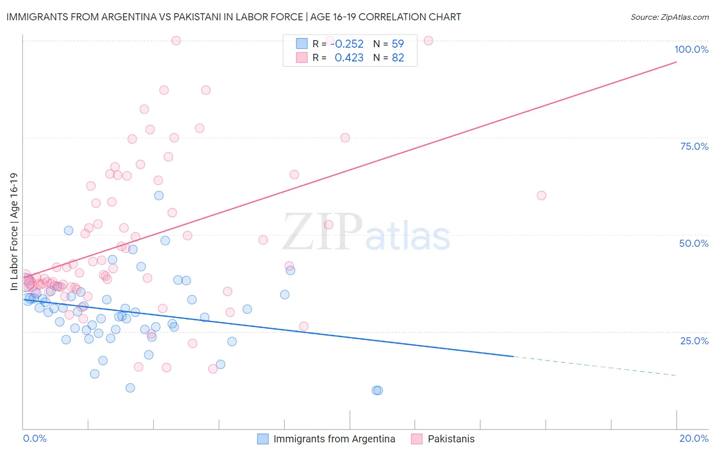 Immigrants from Argentina vs Pakistani In Labor Force | Age 16-19