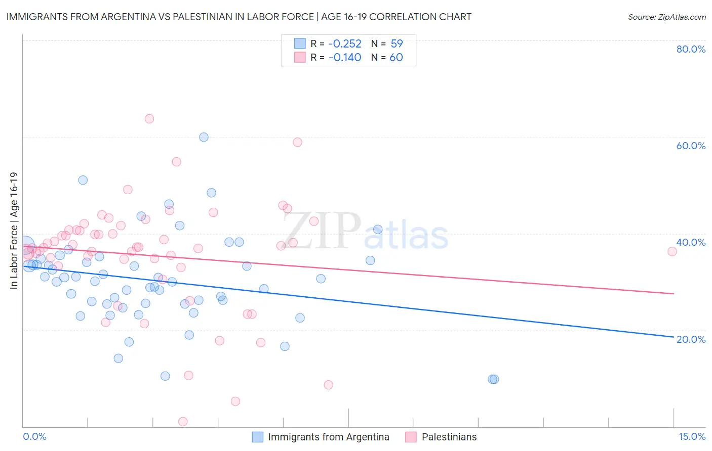Immigrants from Argentina vs Palestinian In Labor Force | Age 16-19