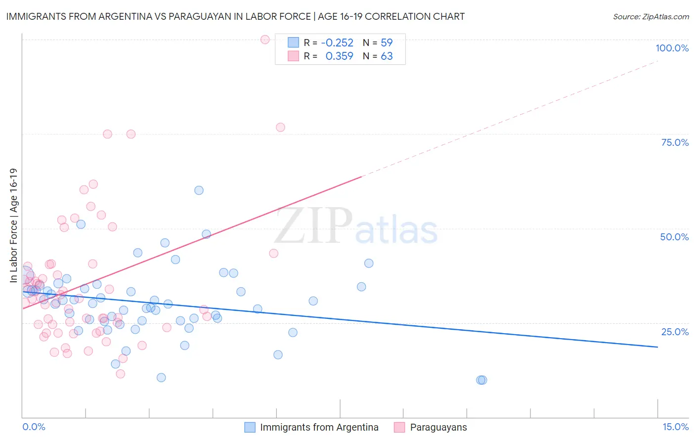 Immigrants from Argentina vs Paraguayan In Labor Force | Age 16-19