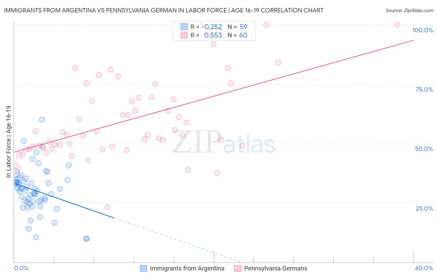 Immigrants from Argentina vs Pennsylvania German In Labor Force | Age 16-19