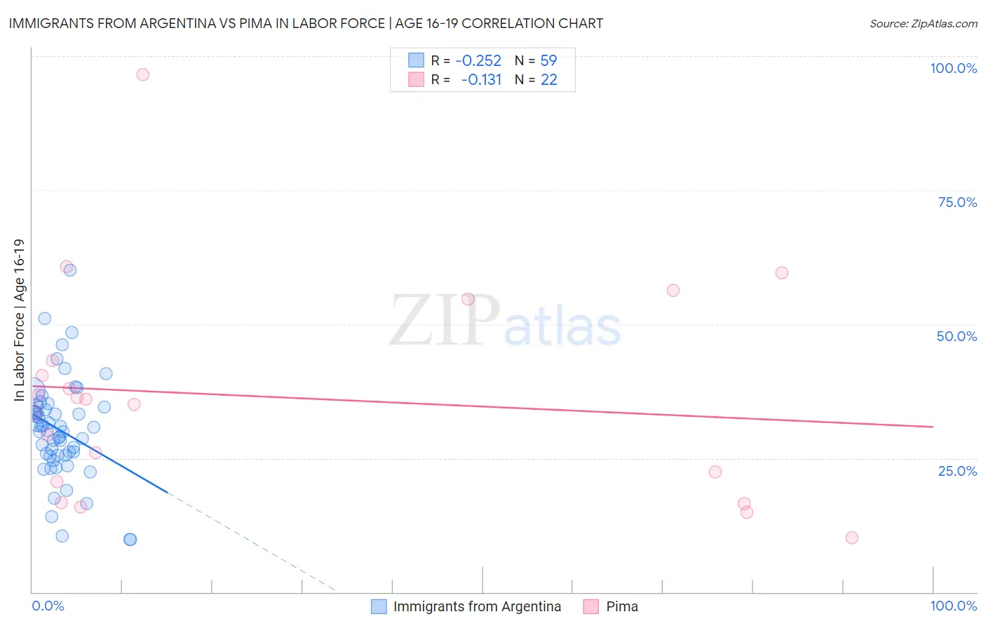 Immigrants from Argentina vs Pima In Labor Force | Age 16-19