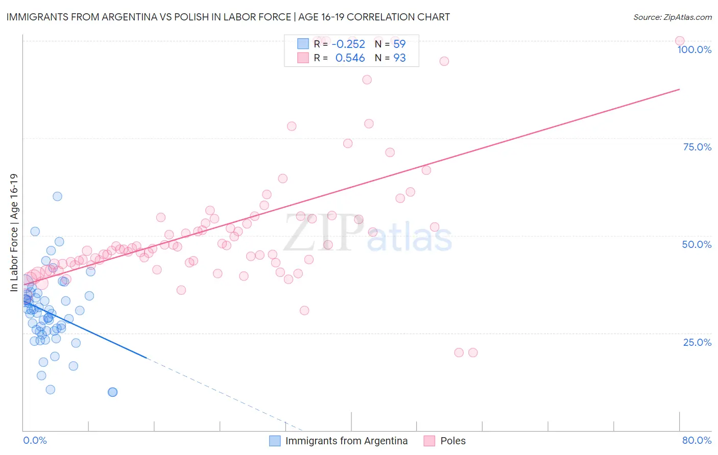 Immigrants from Argentina vs Polish In Labor Force | Age 16-19