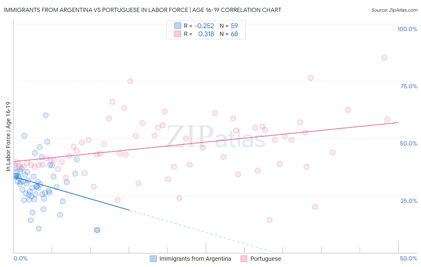 Immigrants from Argentina vs Portuguese In Labor Force | Age 16-19