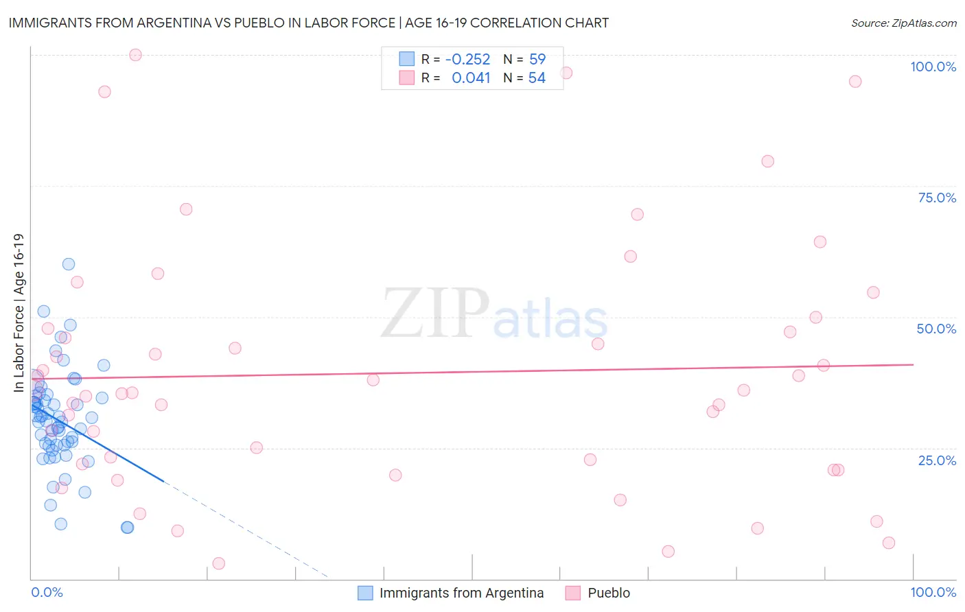 Immigrants from Argentina vs Pueblo In Labor Force | Age 16-19