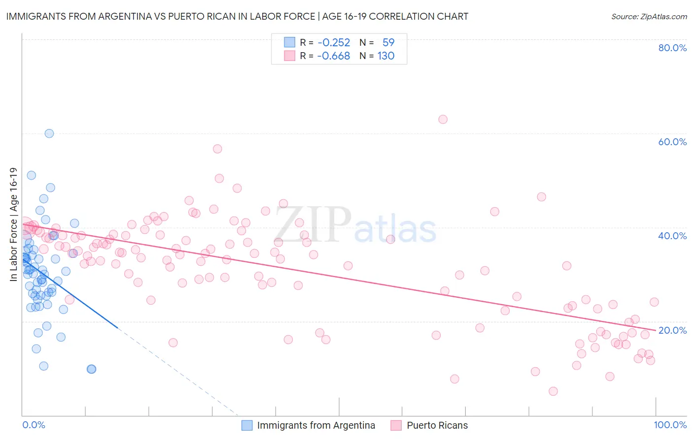 Immigrants from Argentina vs Puerto Rican In Labor Force | Age 16-19