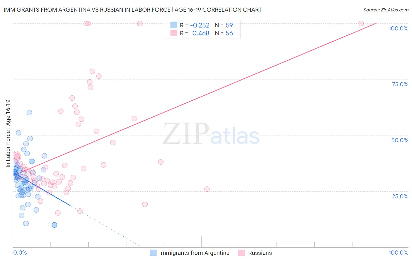 Immigrants from Argentina vs Russian In Labor Force | Age 16-19