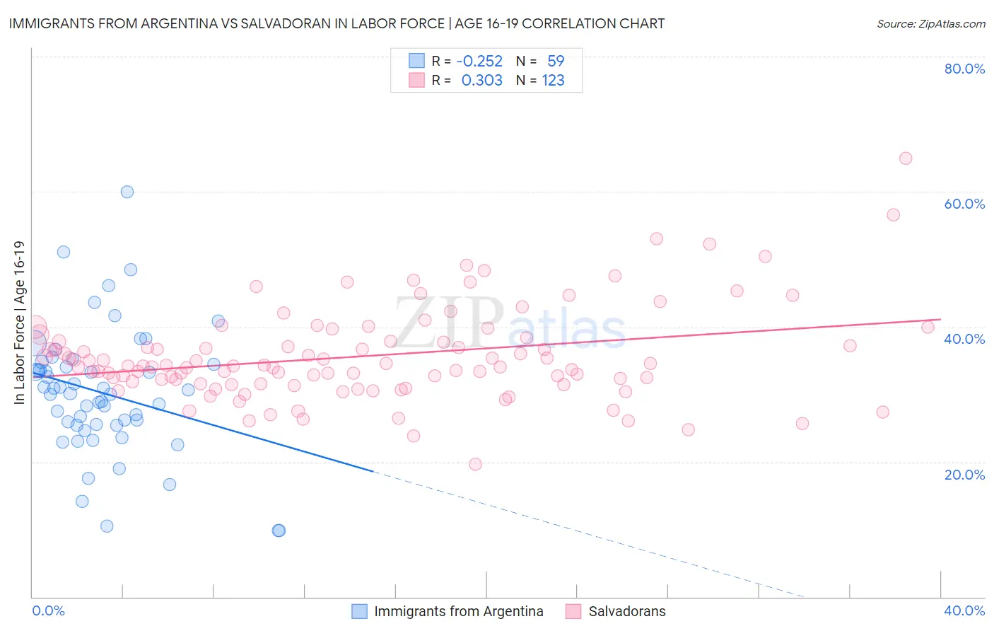 Immigrants from Argentina vs Salvadoran In Labor Force | Age 16-19