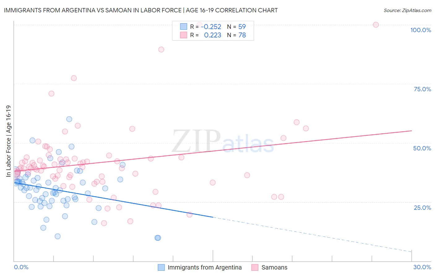 Immigrants from Argentina vs Samoan In Labor Force | Age 16-19