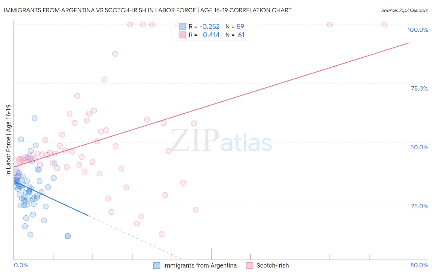 Immigrants from Argentina vs Scotch-Irish In Labor Force | Age 16-19