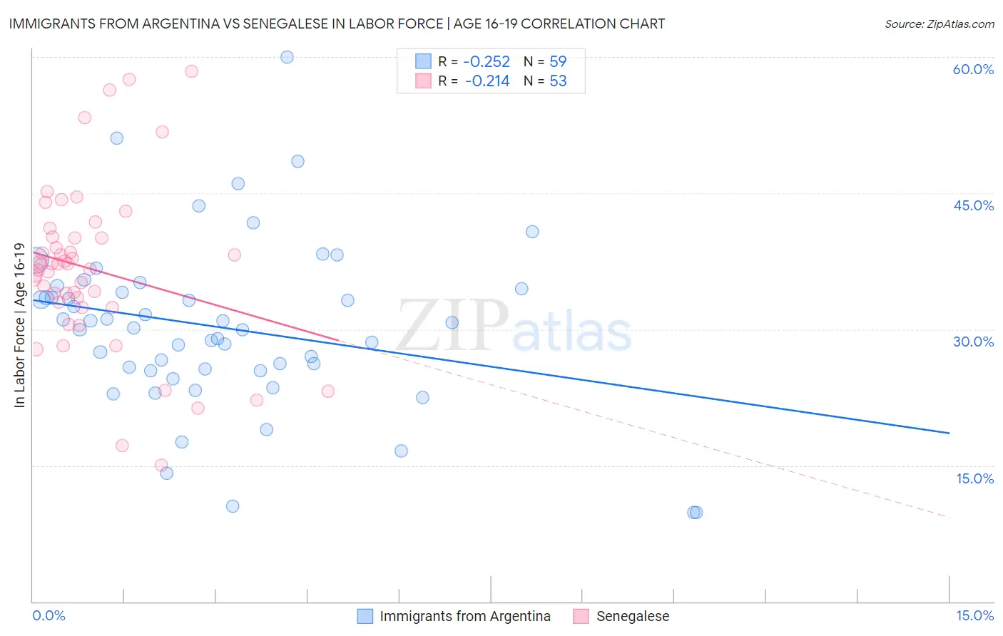 Immigrants from Argentina vs Senegalese In Labor Force | Age 16-19