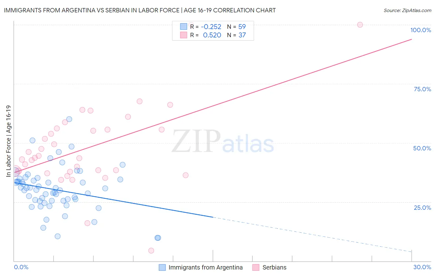 Immigrants from Argentina vs Serbian In Labor Force | Age 16-19