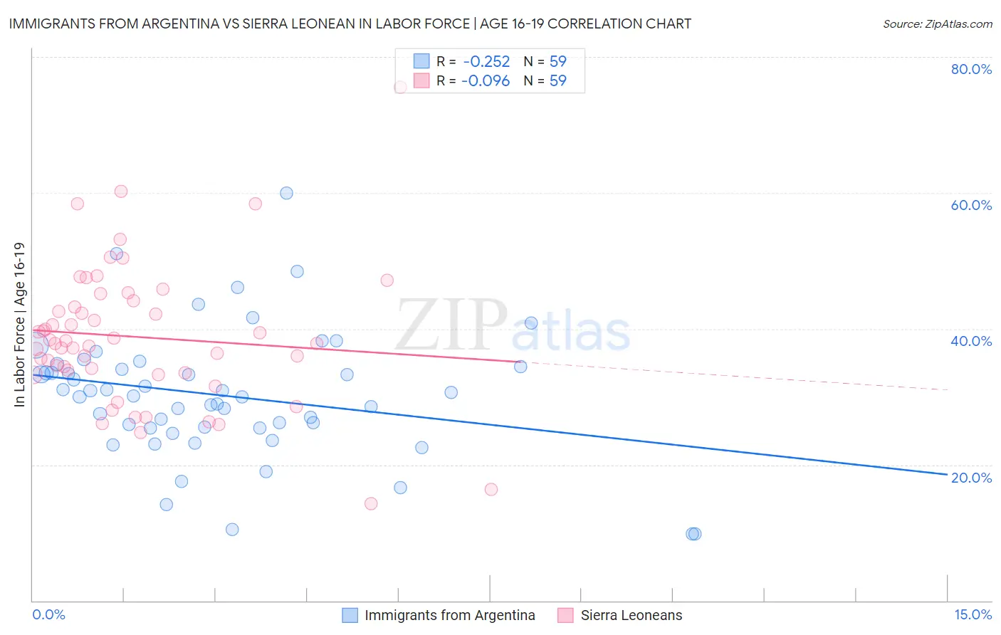 Immigrants from Argentina vs Sierra Leonean In Labor Force | Age 16-19