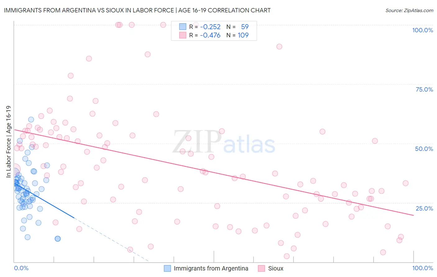 Immigrants from Argentina vs Sioux In Labor Force | Age 16-19