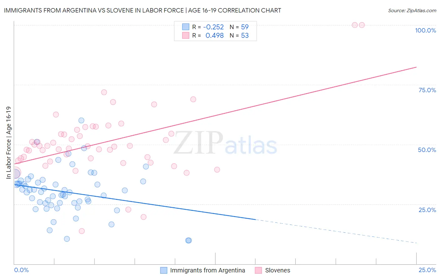 Immigrants from Argentina vs Slovene In Labor Force | Age 16-19