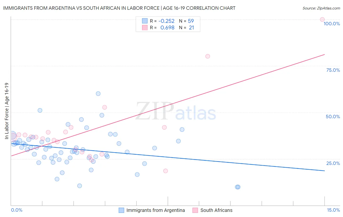 Immigrants from Argentina vs South African In Labor Force | Age 16-19