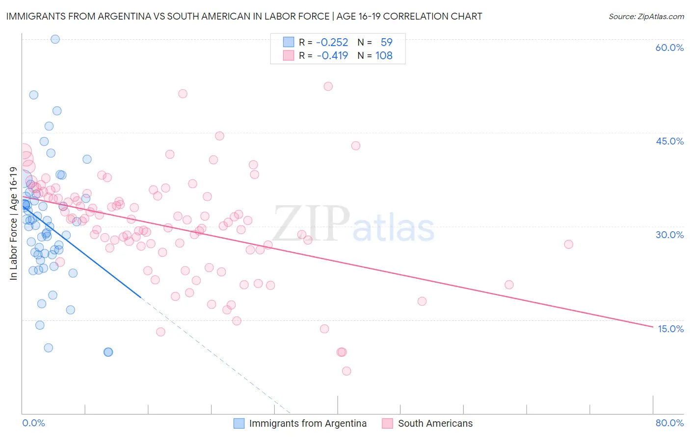 Immigrants from Argentina vs South American In Labor Force | Age 16-19