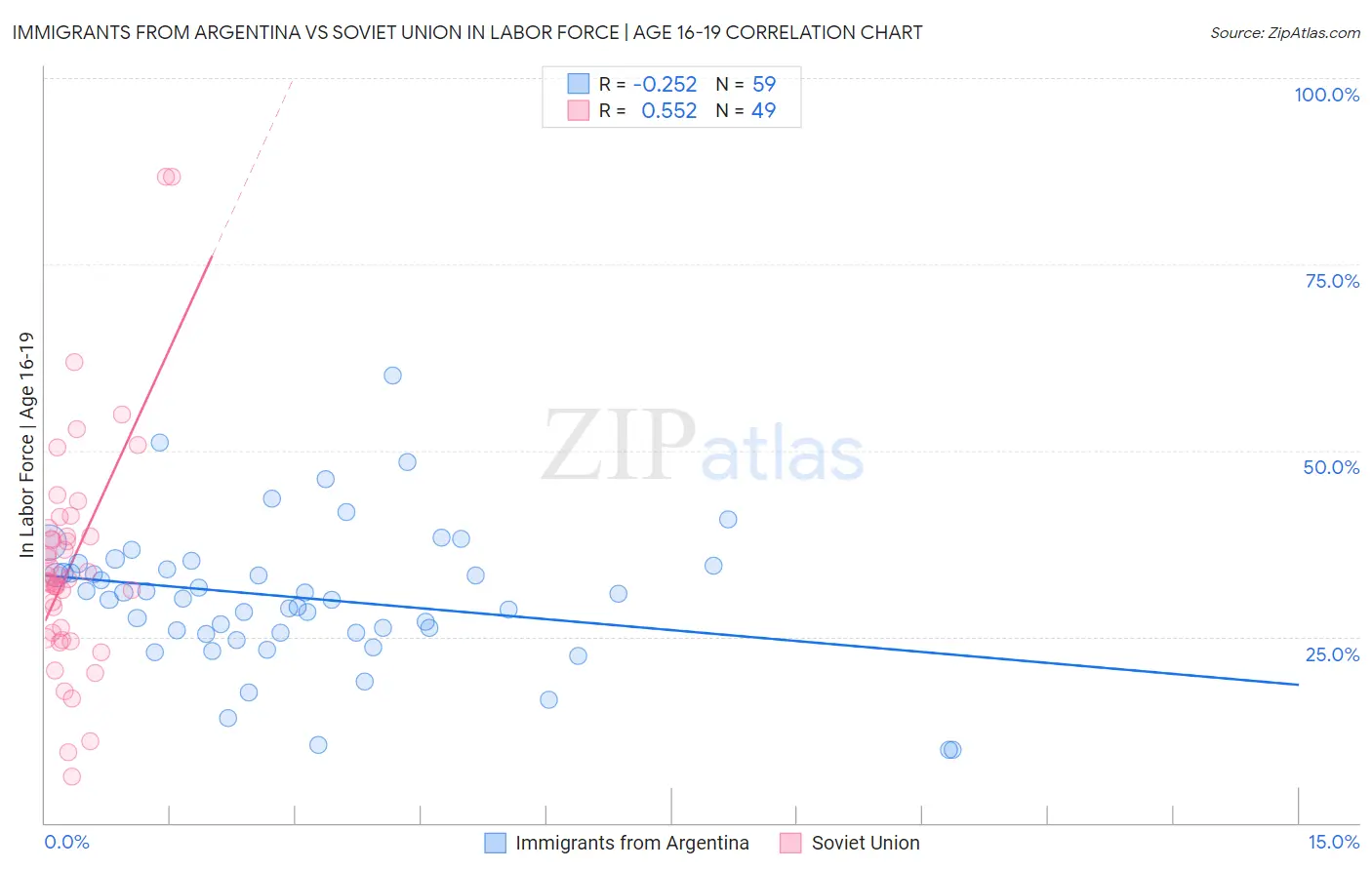 Immigrants from Argentina vs Soviet Union In Labor Force | Age 16-19