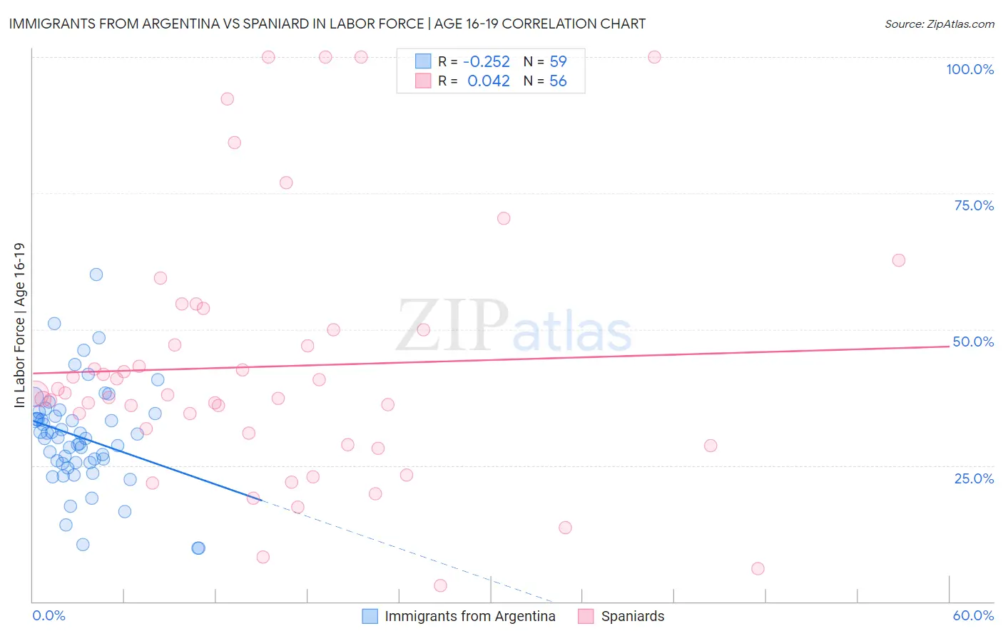 Immigrants from Argentina vs Spaniard In Labor Force | Age 16-19