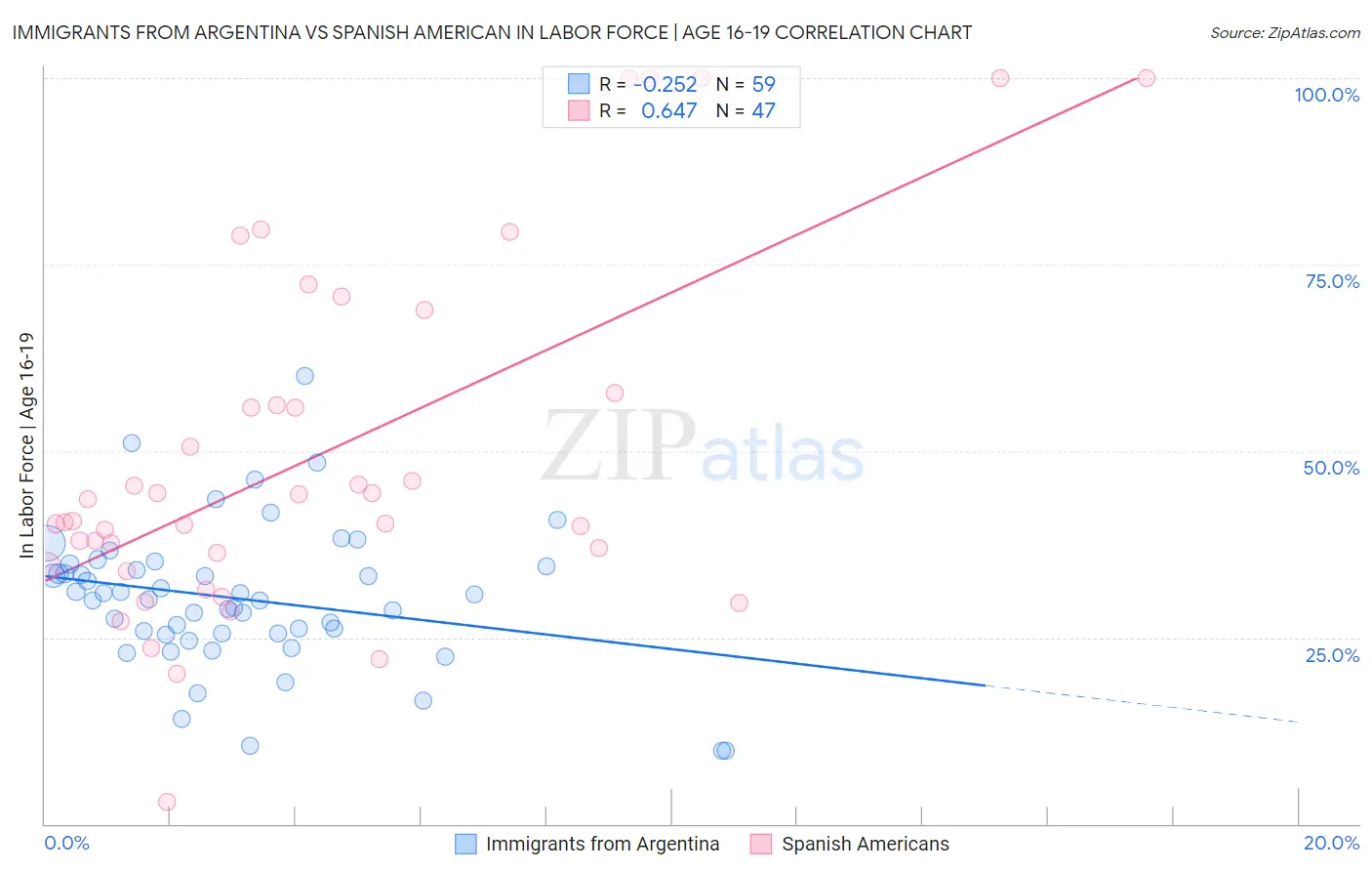 Immigrants from Argentina vs Spanish American In Labor Force | Age 16-19