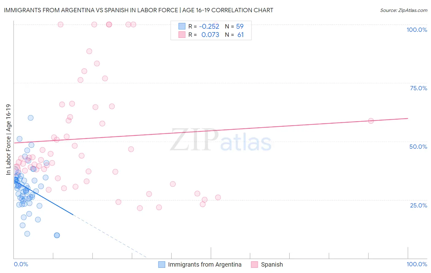Immigrants from Argentina vs Spanish In Labor Force | Age 16-19