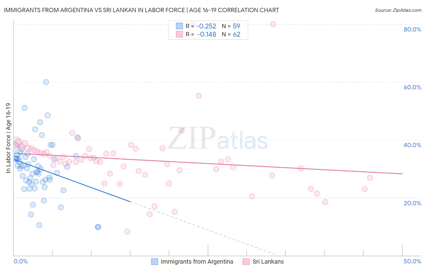 Immigrants from Argentina vs Sri Lankan In Labor Force | Age 16-19