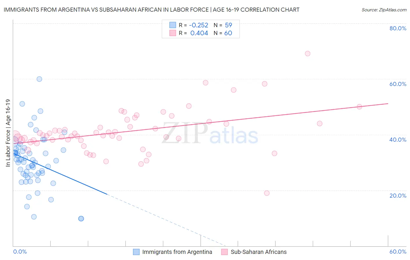 Immigrants from Argentina vs Subsaharan African In Labor Force | Age 16-19