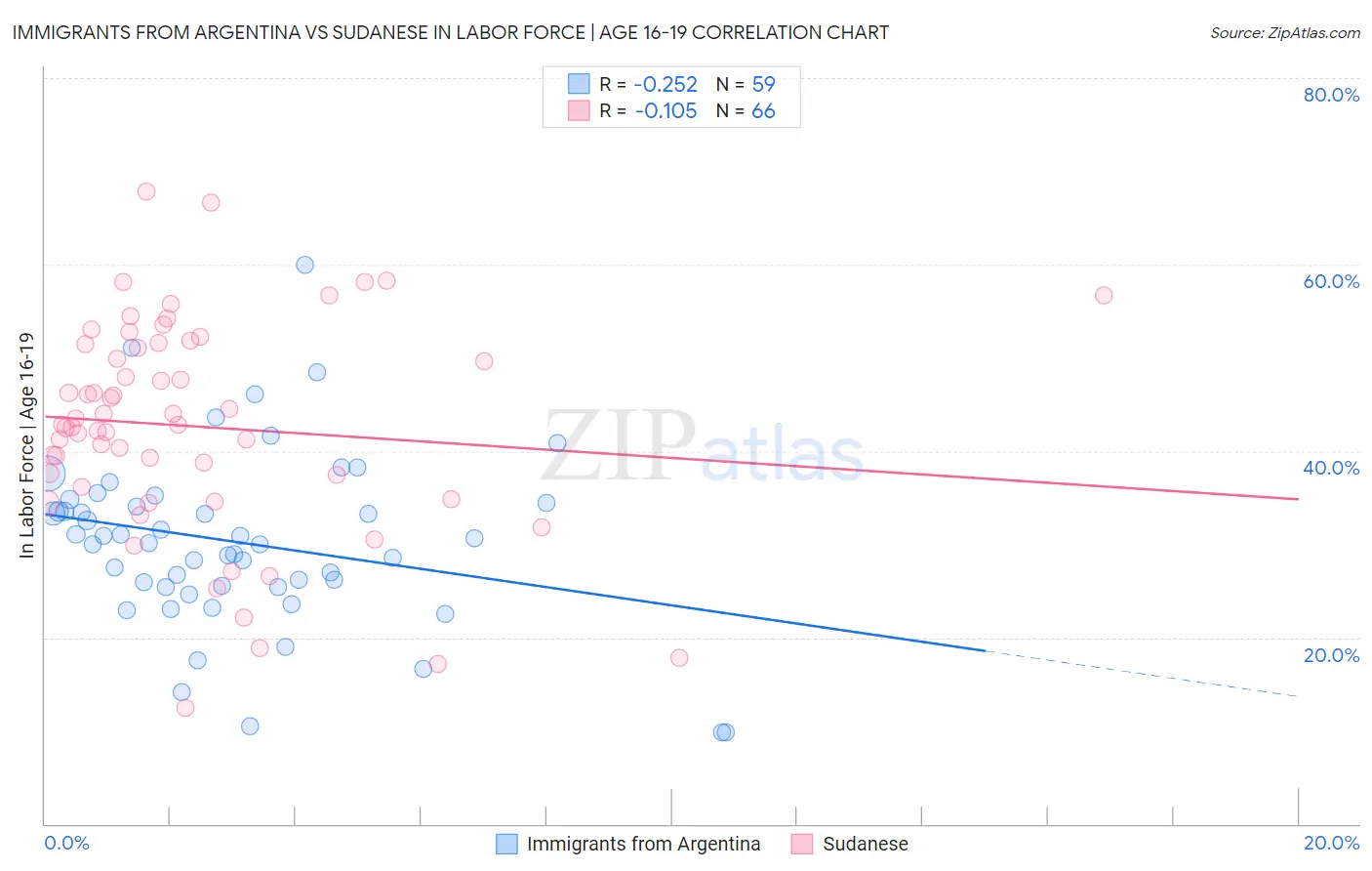 Immigrants from Argentina vs Sudanese In Labor Force | Age 16-19
