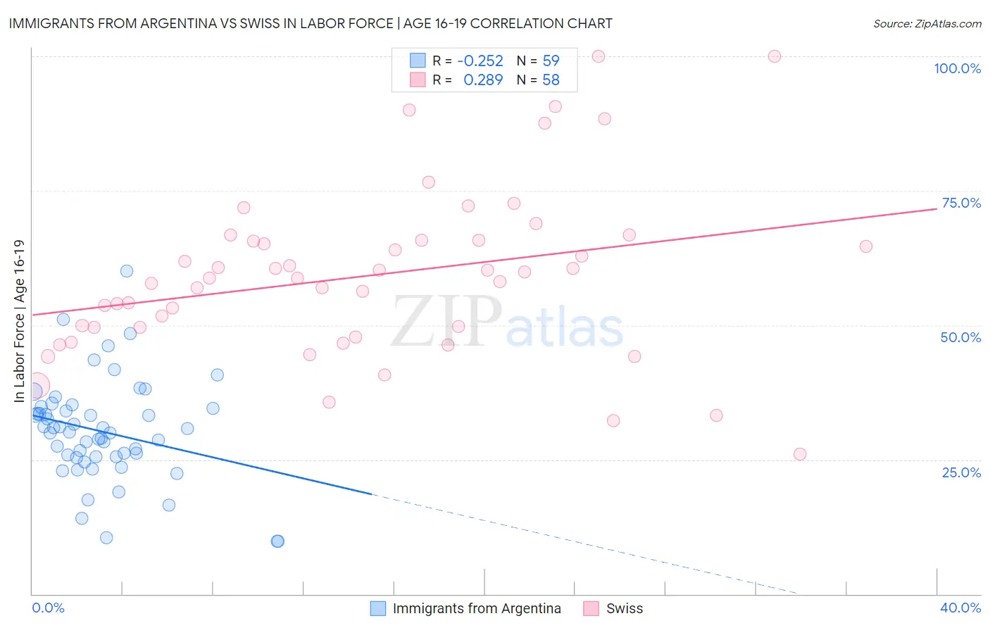 Immigrants from Argentina vs Swiss In Labor Force | Age 16-19
