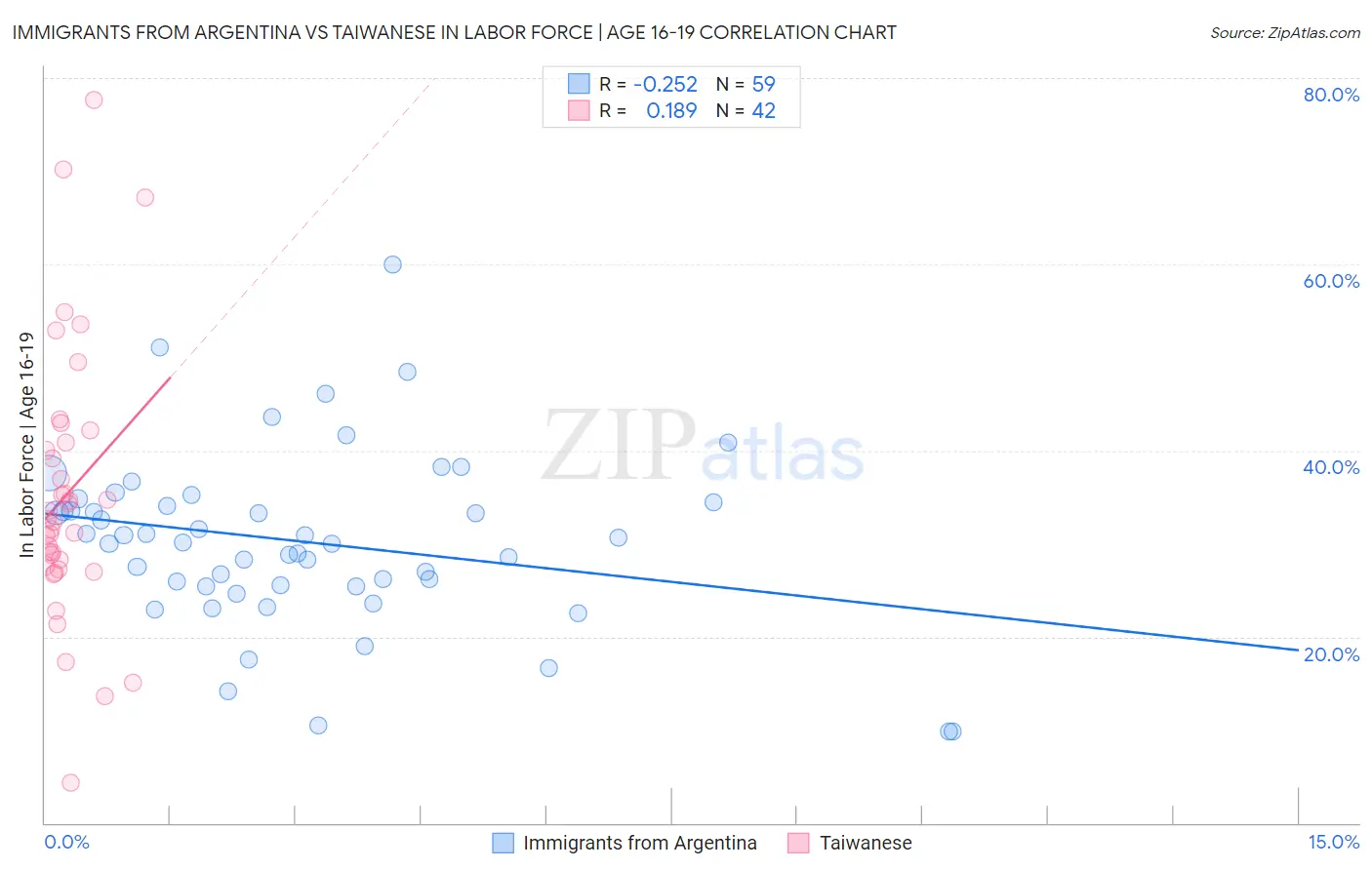 Immigrants from Argentina vs Taiwanese In Labor Force | Age 16-19