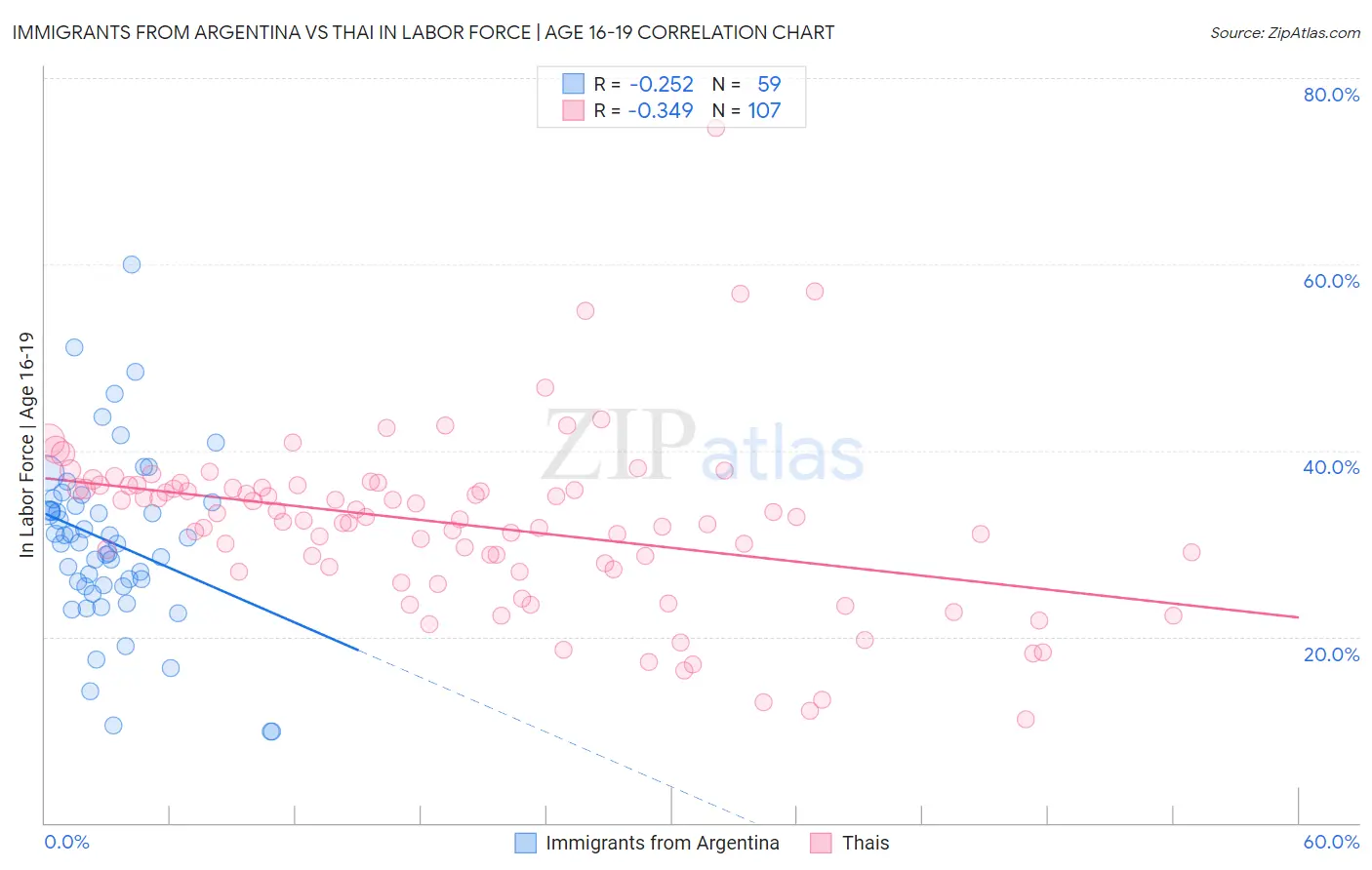 Immigrants from Argentina vs Thai In Labor Force | Age 16-19