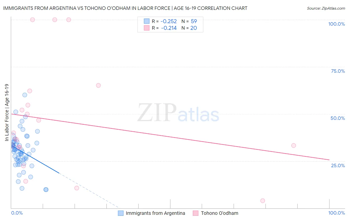 Immigrants from Argentina vs Tohono O'odham In Labor Force | Age 16-19