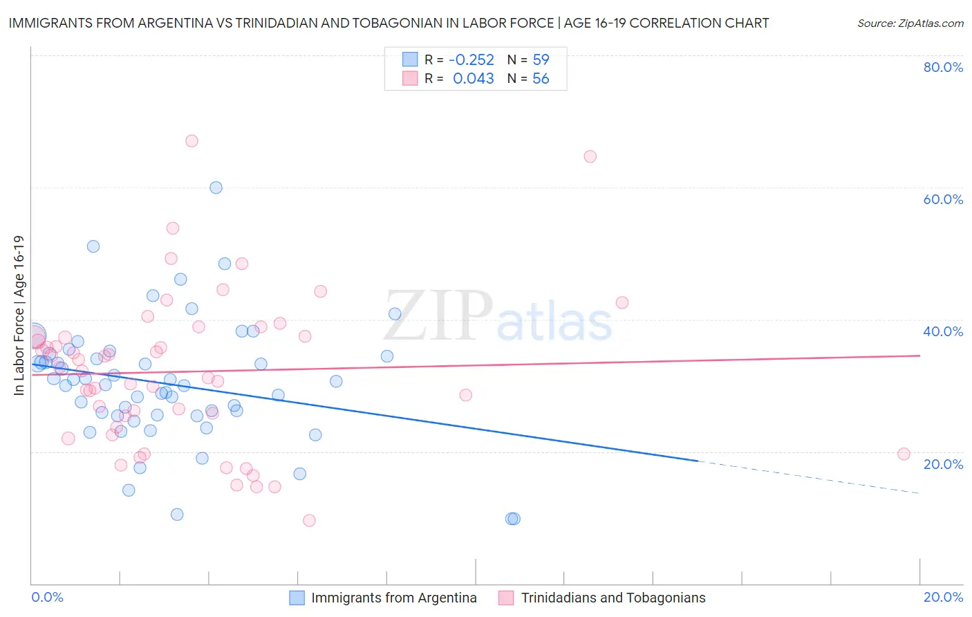 Immigrants from Argentina vs Trinidadian and Tobagonian In Labor Force | Age 16-19